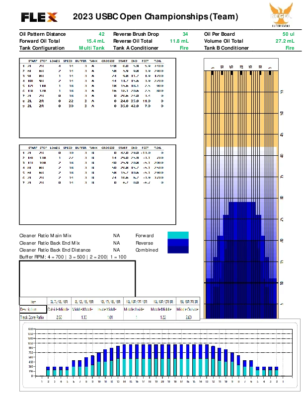 2023 USBC Open Championships team lane pattern